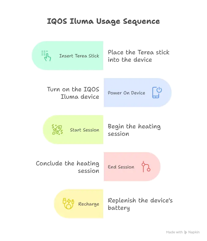 How to Use IQOS Iluma: Step-by-Step Guide for Beginners 2 Step-by-Step Guide: How to Use IQOS Iluma