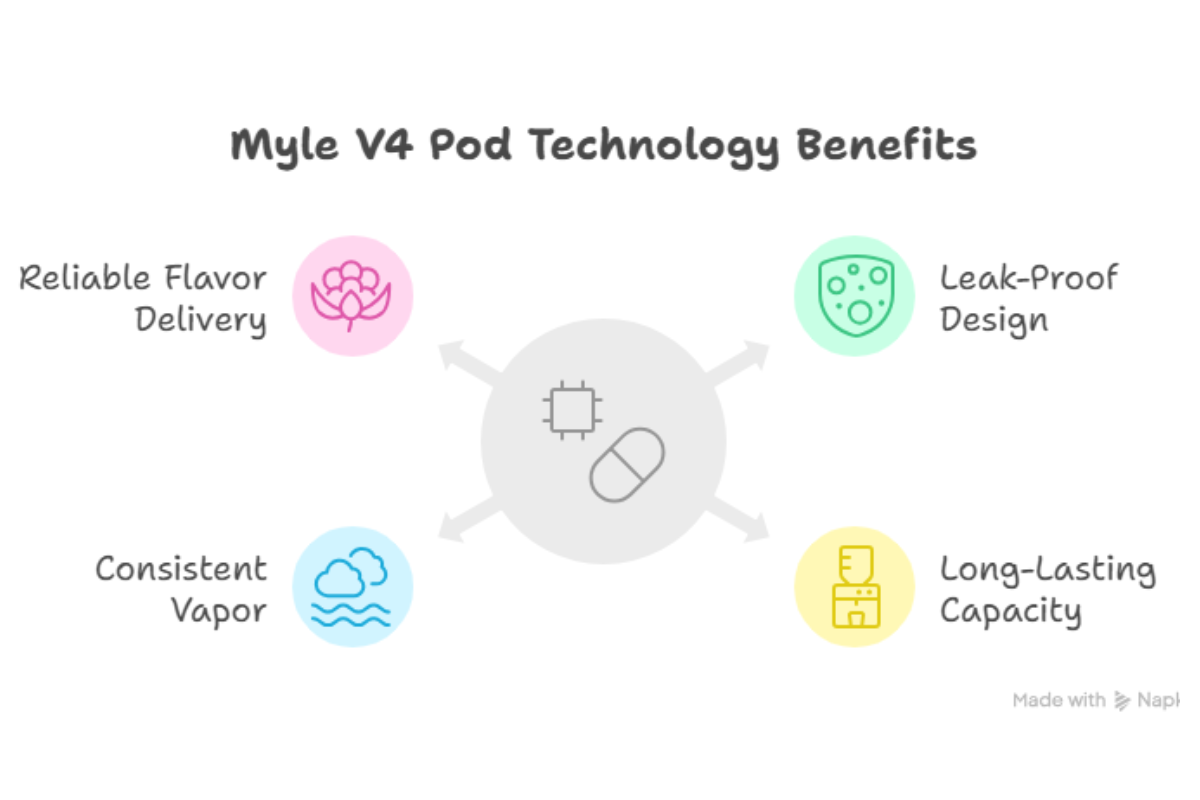 Why the Myle V4 Device and Pods Are a Top Pick for Vapers in Dubai 3 The myle V4 device available in Dubai