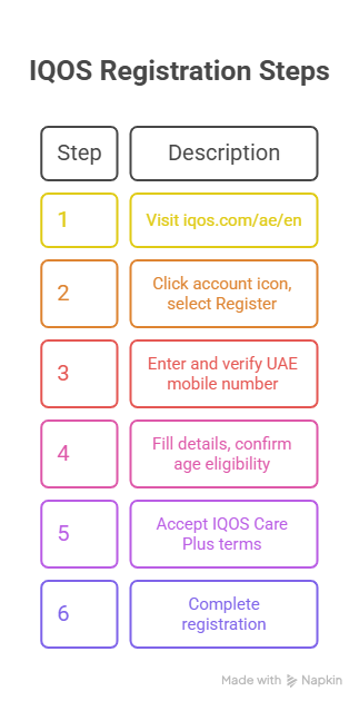 How to Create Your IQOS APP Account in UAE clear visual