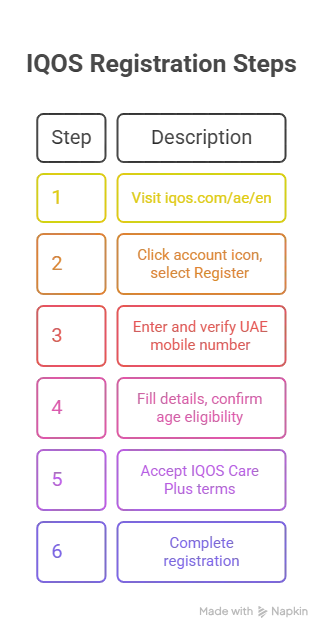 How to Create Your IQOS APP Account in UAE clear visual